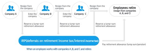 irp 퇴직연금 수령방법: 미래의 금융 자유를 위한 첫걸음